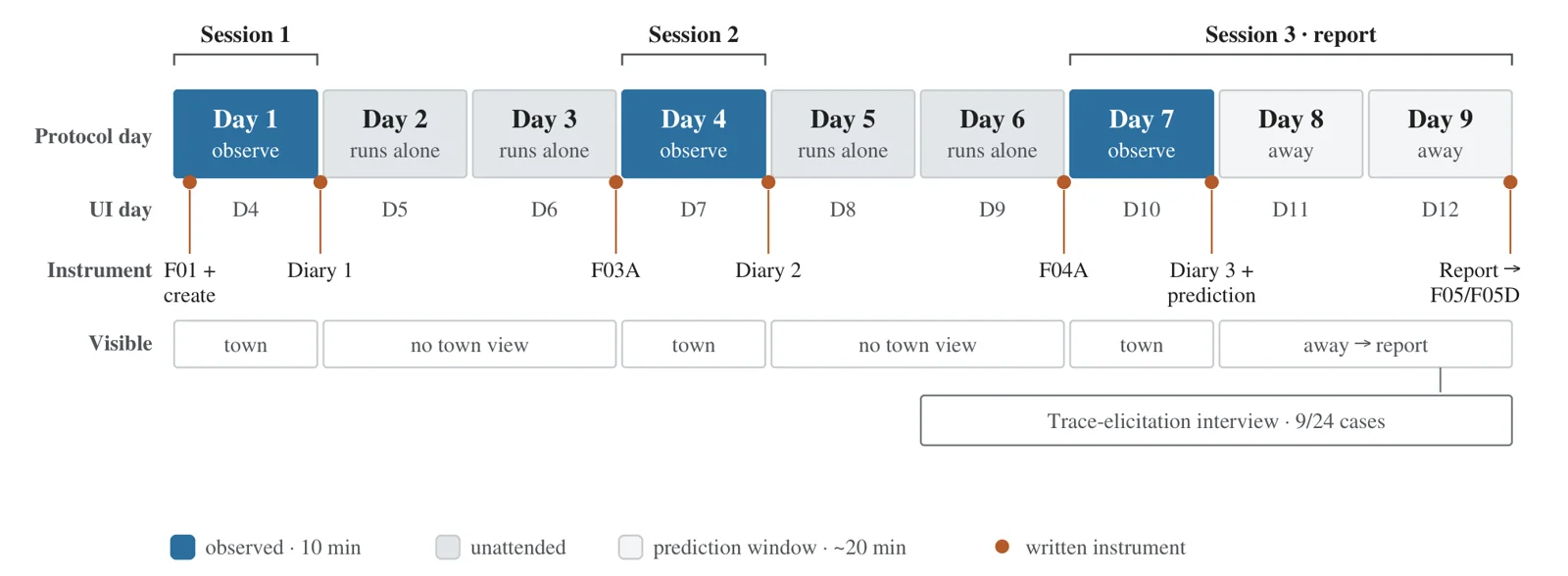 Study procedure diagram