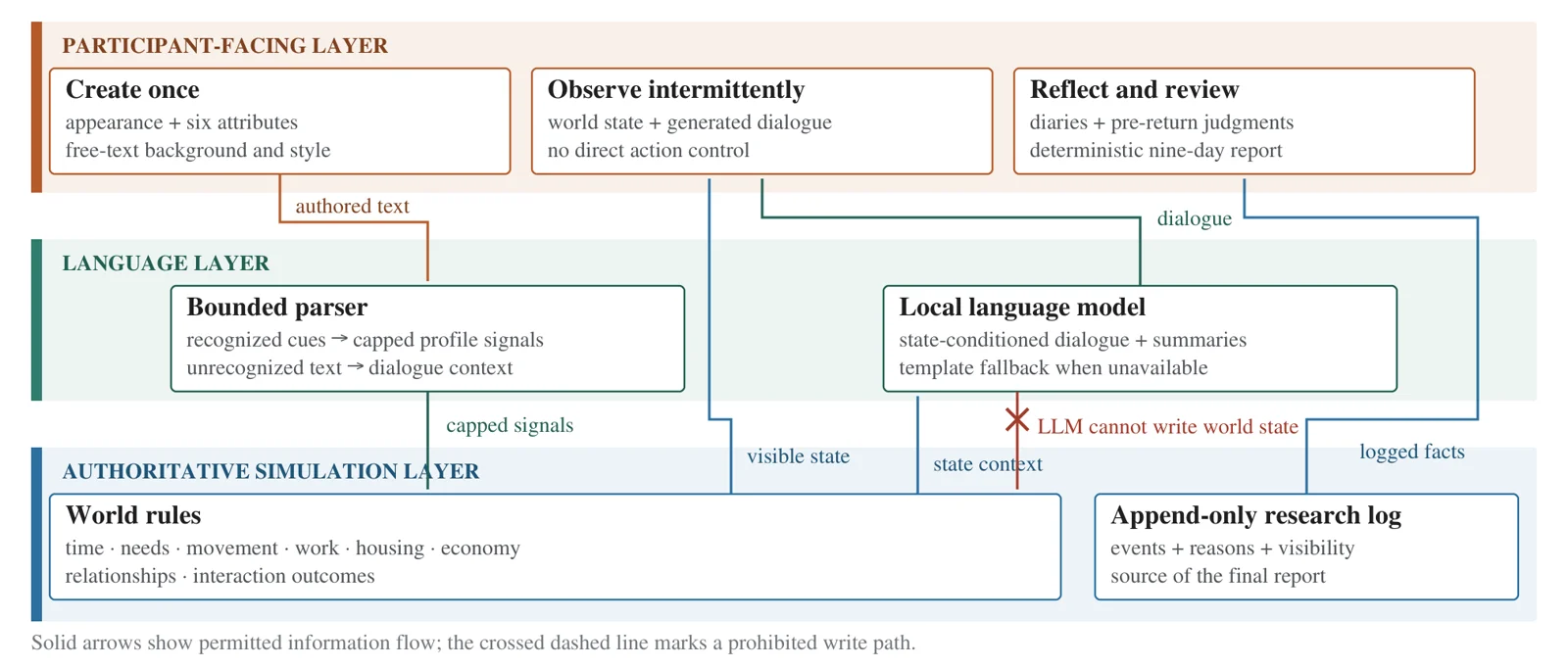 System boundary diagram