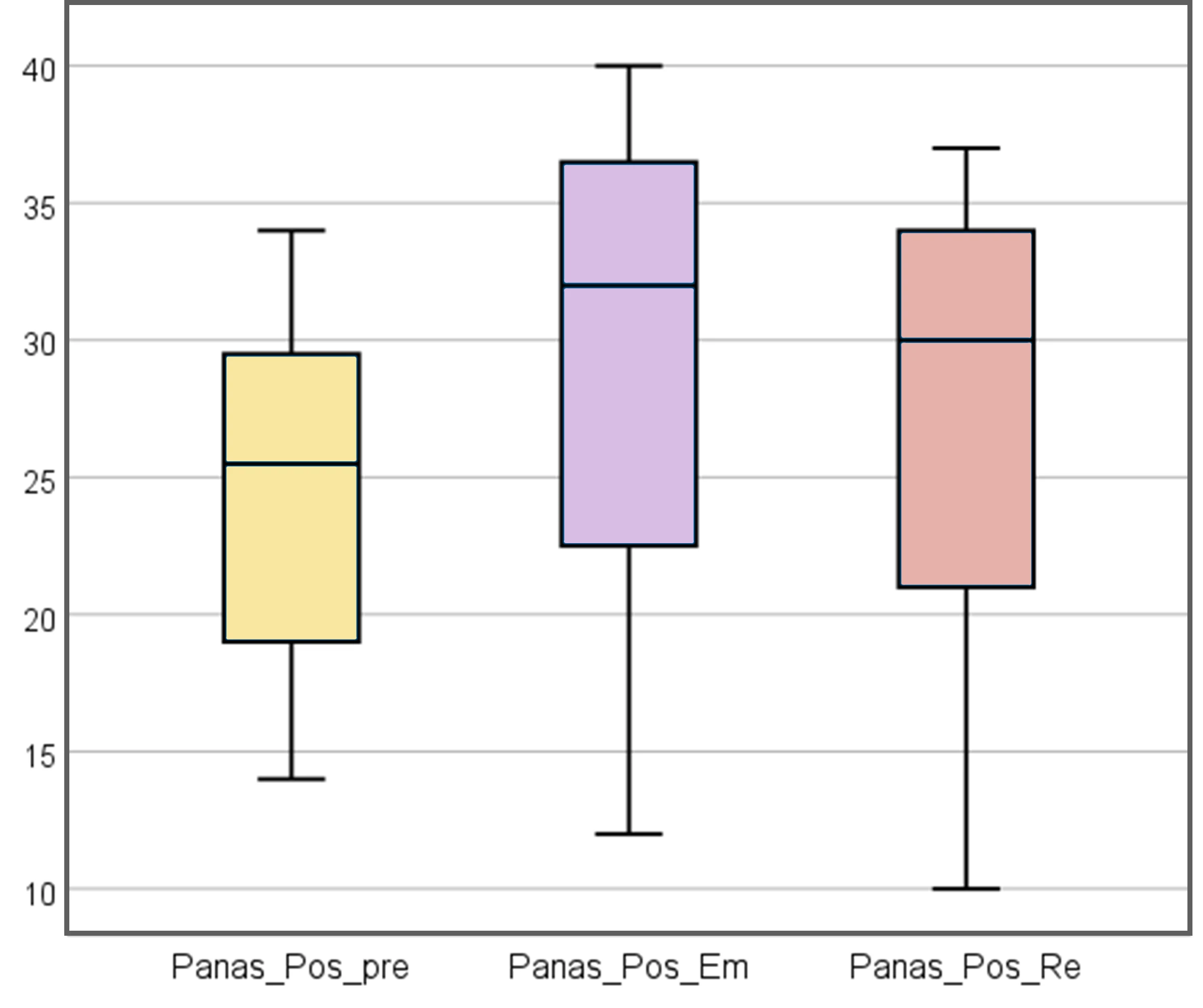 PANAS result chart