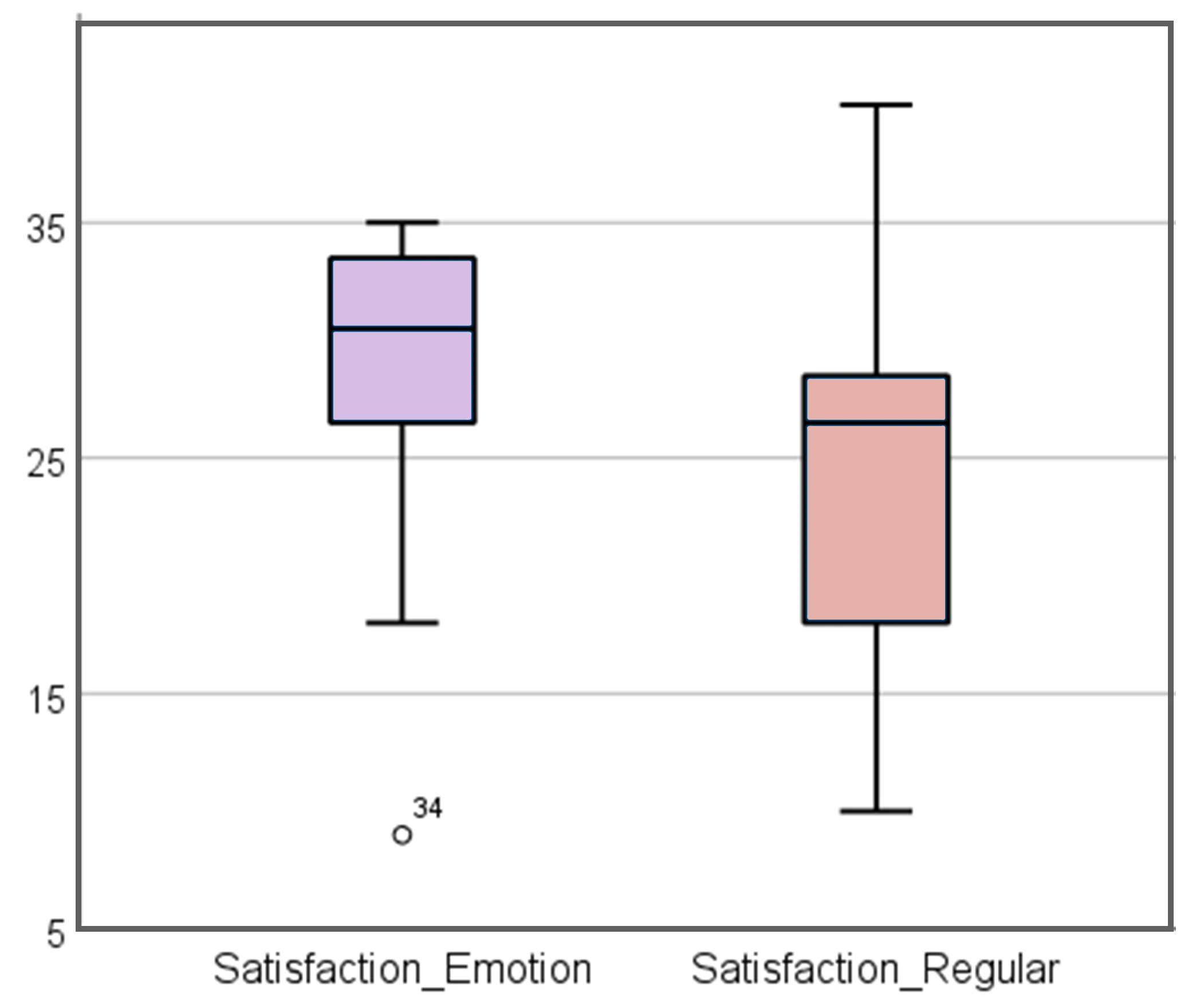 Satisfaction result chart